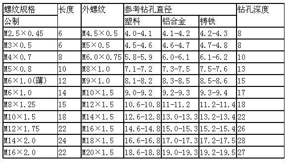 303型自攻护套参数表